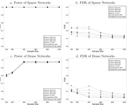 Figure 3: Performance of 2SPLS in robustness tests when identifying regulatory eﬀects inacyclic networks with one EE.