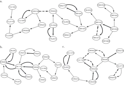 Figure 5: The yeast gene regulatory subnetworks constructed in each of 10,000 bootstrapdata sets (with arrow- and bar-headed lines implying up and down regulations,respectively).