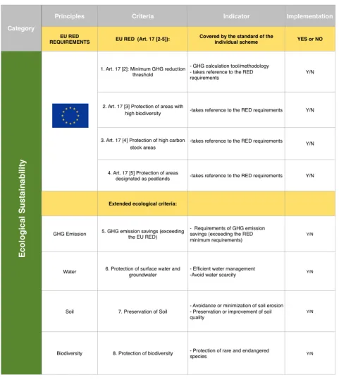Table 3 : Model to analyze and compare certification standards 