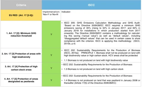 Table 4: Assessment ISCC 