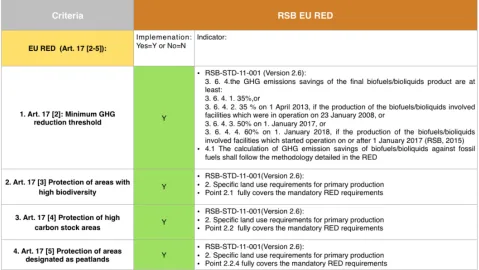 Table 5: Assessment RSB EU RED: 