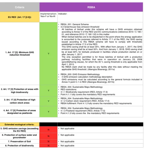 Table 6: Assessment RSBA 