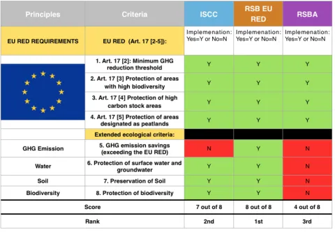 Table 7: Summary of results  