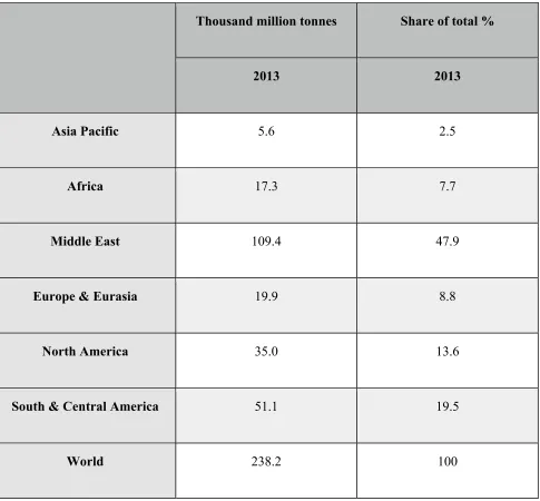 Table 1: Distribution of proved reserves of oil in total numbers & share in percent (2013*)  