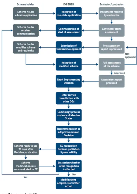 Figure 1: Process of European Commission recognition of certification schemes 