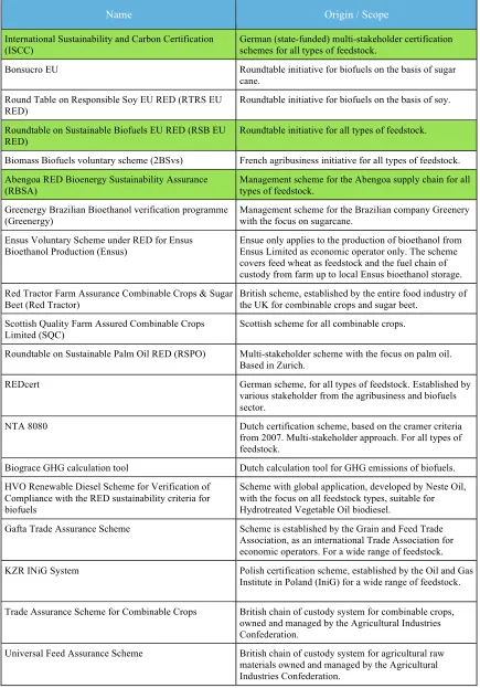 Table 2: Overview of recognized schemes (2016) 