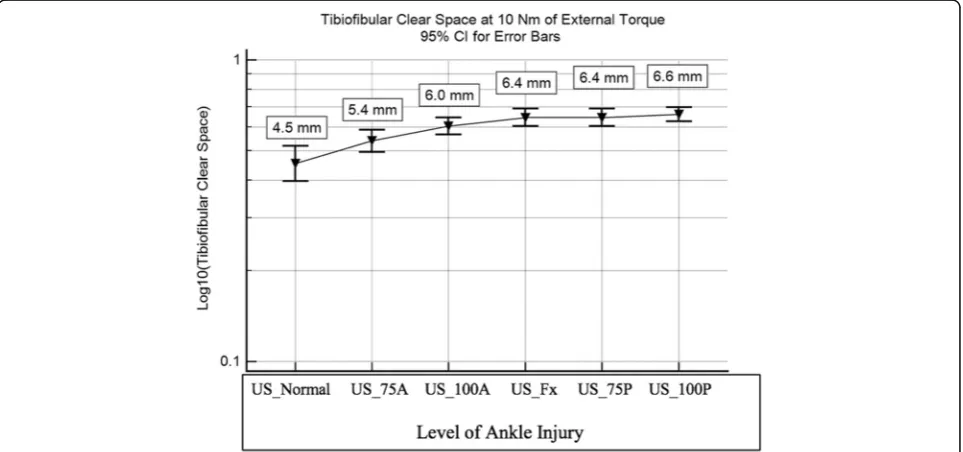 Table 2 Summary of Bland-Altman analyses of average difference in tibiofibular clear space measurements
