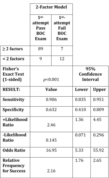 Table	 5.	 Two-Factor	 Model	 for	 Predicting	 First- First-Attempt	BOC	Exam	Success	