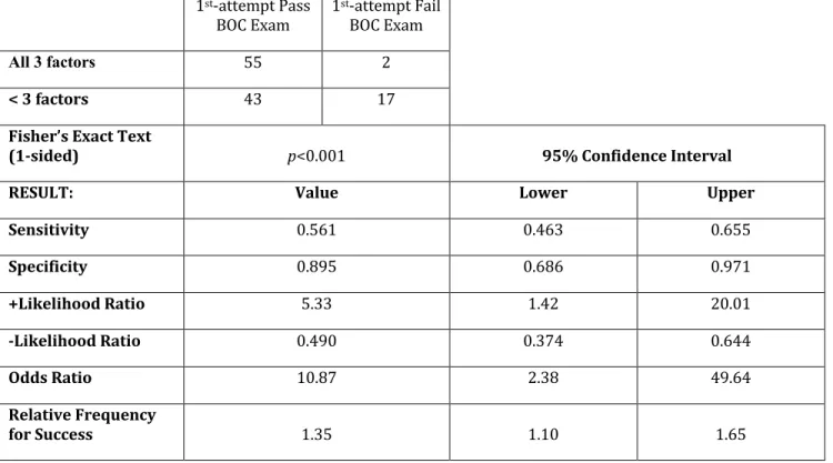 Table	 7.	 Results	 from	 2x2	 Cross	 Tabulations	 Table	 for	 Pairs	 of	 Three	 Strongest	 Predictors	 (95%	 CI)	 ( a  Sn  =  Sensitivity;  b  Sp = Specificity;  c  +LR = Positive Likelihood Ratio;  d  –LR = Negative Likelihood Ratio;  e  OR = Odds Ratio;
