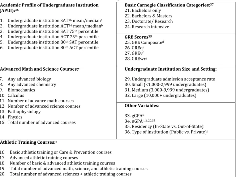 Table	 1.	 Potential	 Predictor	 Variables	 Analyzed	 as	 Potential	 Predictors	 of	 First-Attempt	 Success	 on	 the	 BOC	 Exam.	 ( a SAT	mean-median	[mean	or	median	score	on	the	SAT	of	the	students	entering	the	college	or	university	as	reported	through	th