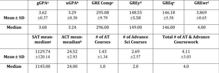 Table	2.	Descriptive	Statistics	for	Continuous	and	Multi-level	Discrete	Variables 	 ( a	 Graduate	GPA 	 at	the	end	of	the	1st	 year	in	the	GATP;	 b	 Undergraduate	GPA;	 c 	GRE	composite	score;	 d	 GRE	verbal	score;	 e	 GRE	quantitative	score;	 f	 GRE	analy