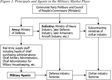 Figure 1. Principals and Agents in the Military Market Place