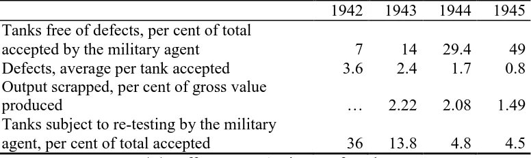 Table 1. The Quality of Tanks: Factory no. 183, 1942 to 1945