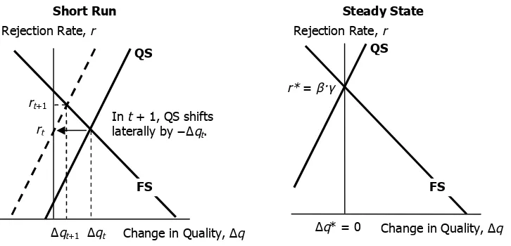 Figure A1. Rejection Rates and Quality Outcomes