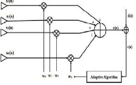 Figure 1: Adaptive beamforming system 