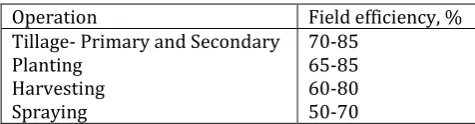 Table 1: Typical Field efficiency for a range of operations 