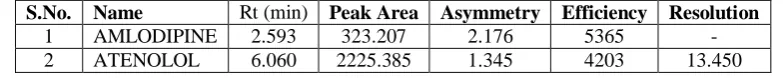 Table No.7.9.9.2: Assay Results.  