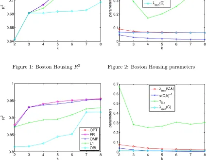 Figure 2: Boston Housing parameters