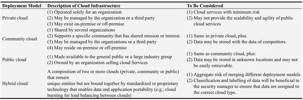 Table 2. Cloud Computing Deployment Models (Source: ISACA, 2009). 