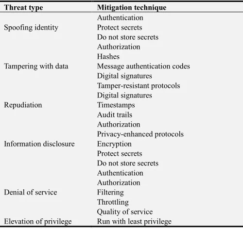 Table 5. Types of Threats and Mitigation Techniques.