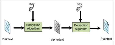 Figure 1. Basic Encryption (Al Beshri, 2013). 