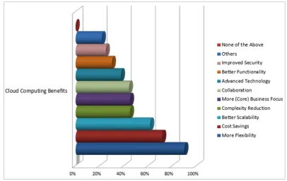 Figure 2. Percentage on business and security benefits (Source: Chinedu, 2018). 
