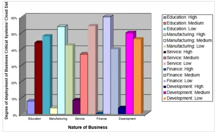 Figure 3. Degree of Deployment/ Movement to the cloud (Source: Chinedu, 2018). 