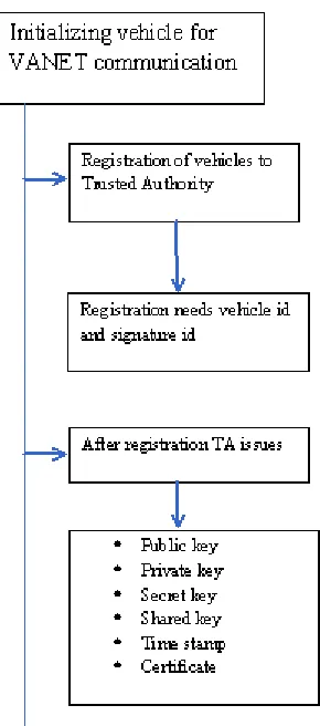 Fig 2. Registration of vehicles  