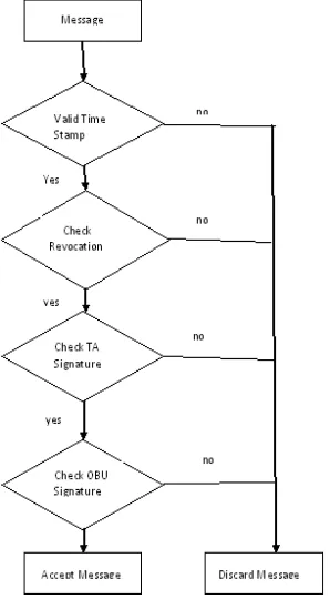 Fig 3. Message Verification 