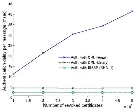 Fig 5.a. Authentication delay per message 