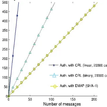 Fig 5.b. Total authentication delay vs. the number of the  received messages 