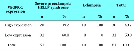 Table 4. Strength of VEGFR-1 Expression on EclampsiaCompared to HELLP Syndrome  and Severe Preeclampsia