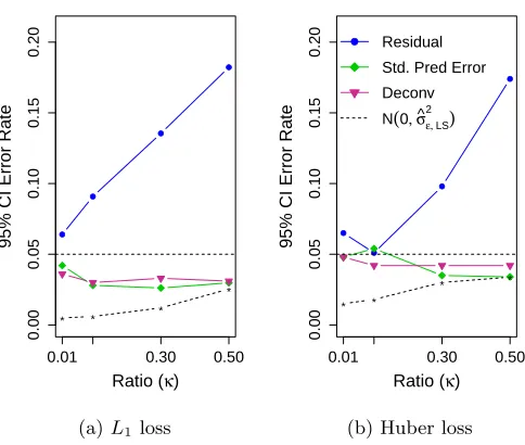 Figure 2: Bootstrap based on predicted errors: We plotted the error rate of 95% con-ﬁdence intervals for the alternative bootstrap methods described in Section 2.3:bootstrapping from standardized predicted errors (green) and from deconvolutionof predicted 