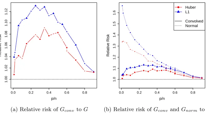 Figure 3: Relative Risk ofβ �for scaled predicted errors vs original errors - popu-lation version: (a) Plotted with a solid lines are the ratios of the average risk ofβ (�Gconv) to the average risk ofβ � (G) for Huber and L1 loss