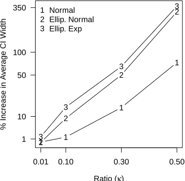 Figure 4: Comparison of width of 95% conﬁdence intervals of β 1 for L2 loss:Here we demonstrate the increase in the width of the conﬁdence interval due topairs bootstrapping