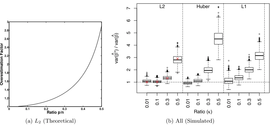 Figure 5: Factor by which standard pairs bootstrap over-estimates the variance:(a) plotted is the ratio of the value of the expected bootstrap variance computedfrom Theorem 2 using Poisson(1) weights to the asymptotic variance κ/(1−κ)σ2ϵ .(b) boxplots of t