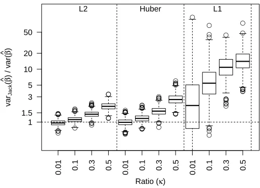 Figure 6: Factor by which jackknife over-estimates the variance: boxplots of theratio of the jackknife estimate of the varianceβ � 1 to the variance ofβ � 1 as calculatedover 1000 simulations