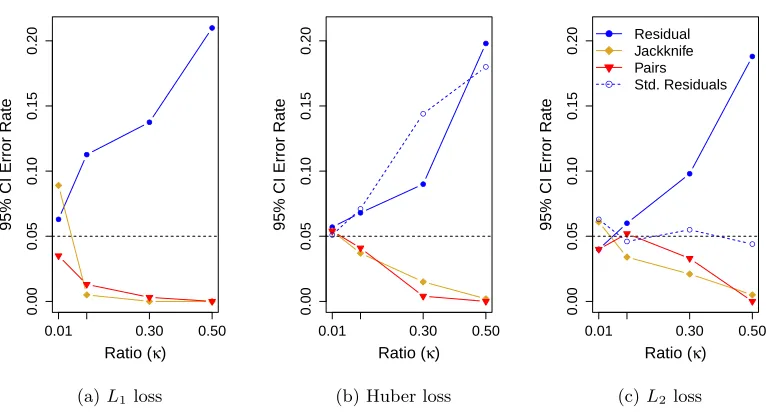 Figure 1: Performance of 95% conﬁdence intervals of β 1 :Here we show the cover-age error rates for 95% conﬁdence intervals for n = 500 based on applying com-mon resampling-based methods to simulated data: pairs bootstrap (red), residualbootstrap (blue), a