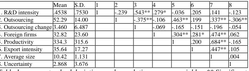 Table 1: means, standard deviations and correlations among variables. ** Significant at the 1% level; * significant at the 5% level
