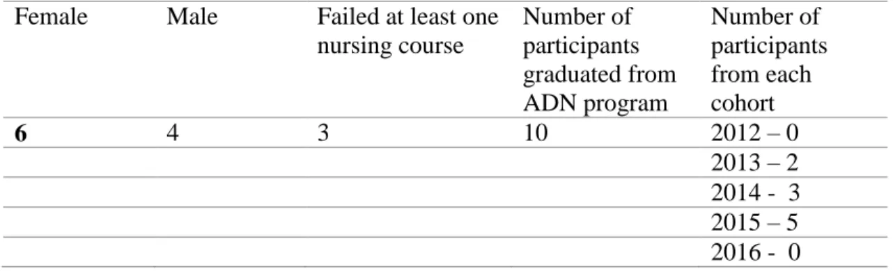 Table 3 describes the participant demographics. 