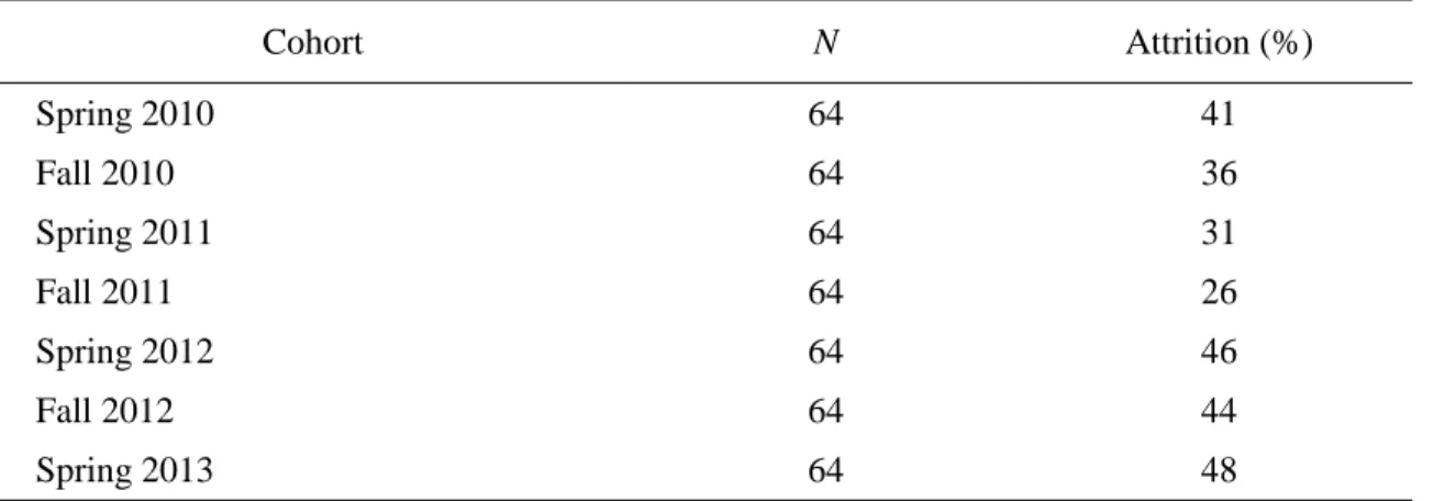 Table 1 illustrates the attrition rate of the local ADN program. 