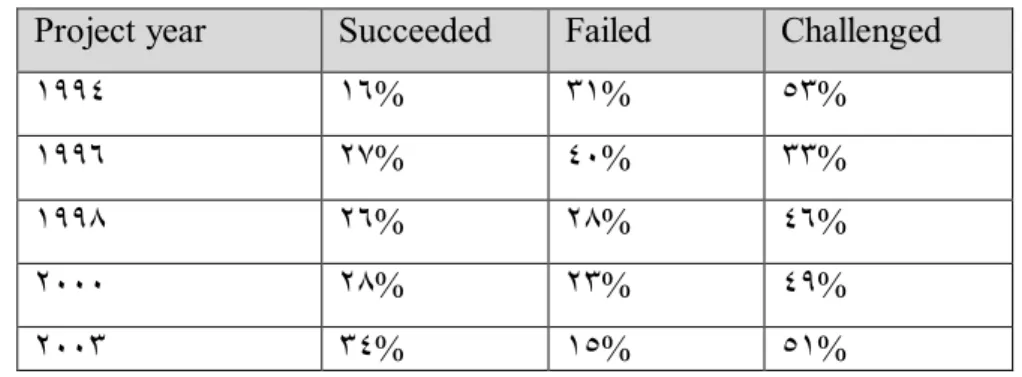 Table ١.١: Succeeded, Failed and Challenged Projects Rates [٢٥] [٢٦] [٢٧] 