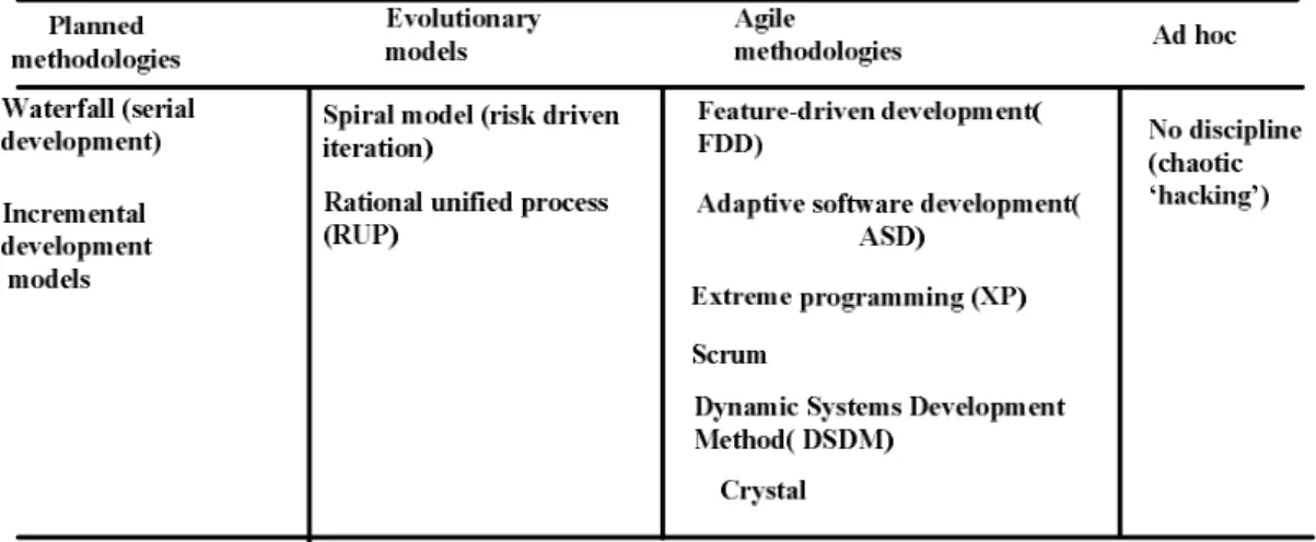 Table ١.٢: The Most Famous Development Methodologies [١٥], [٢١] 