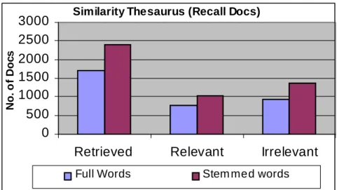 Figure 2: relevant and irrelevant shape from retrieved document in the case of similarity thesaurus retrieving system