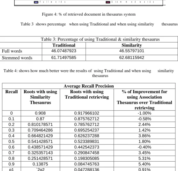Table 3 shows percentage when using Traditional and when using similarity thesaurus