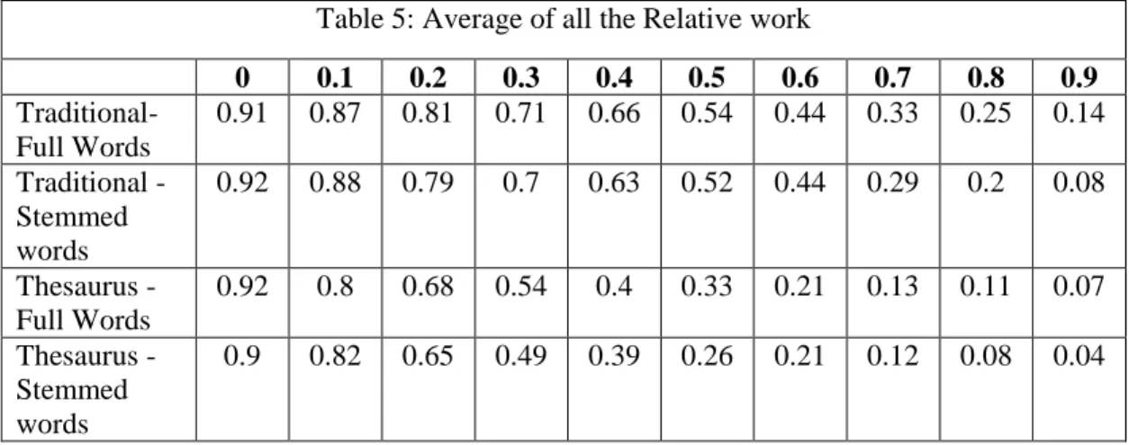 Figure 5: A comparison between the values of average Recall Precision with all cases