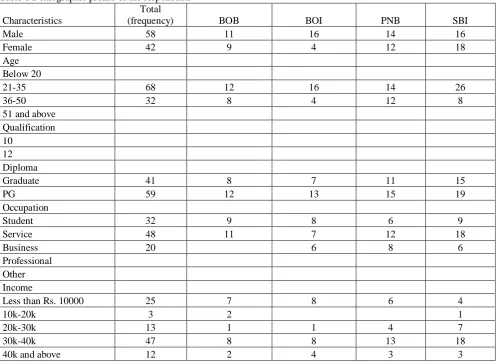 Table 1 Demographic profile of the respondents Total (frequency) 