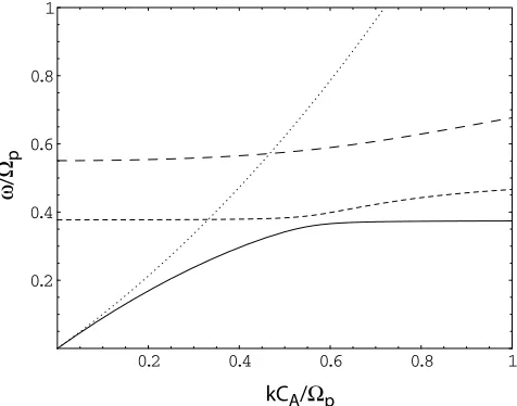 Figure 1.The solution of the four-fluid Alfve´n wavedispersion relation with typical coronal parameters ofelectron, proton, He++, and O6+ plasma