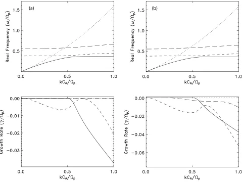 Figure 3.The solution of Vlasov’s dispersion relation for warm plasma with protons, He++, and O6+ions