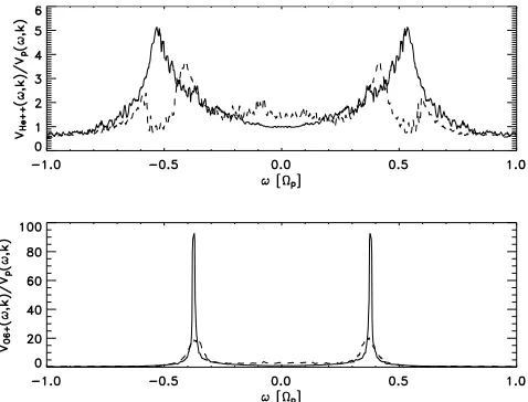 Figure 5.The ratio of the ion to protons velocities